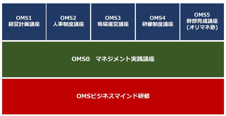 経営と現場をつなぐOMSプログラム
